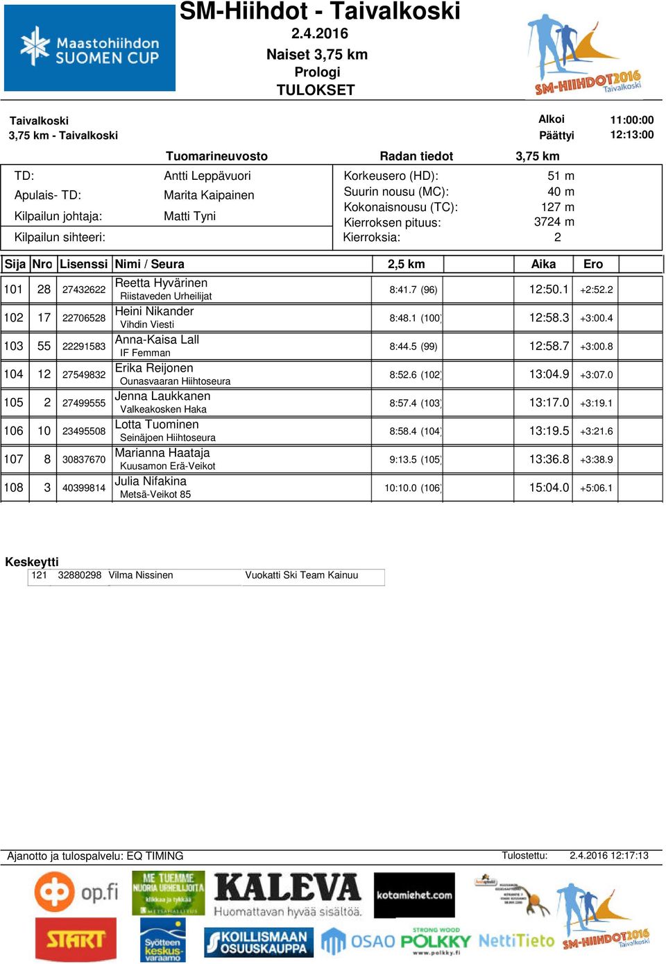 0 105 7499555 Jenna Laukkanen 8:57.4 (103) 13:17.0 +3:19.1 106 10 3495508 Lotta Tuominen Seinäjoen Hiihtoseura 8:58.4 (104) 13:19.5 +3:1.