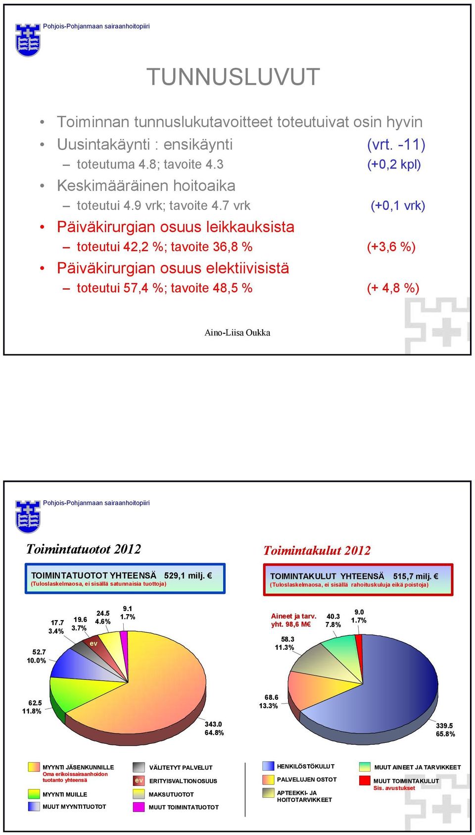 TOIMINTATUOTOT YHTEENSÄ 529,1 milj. (Tuloslaskelmaosa, ei sisällä satunnaisia tuottoja) Toimintakulut 2012 TOIMINTAKULUT YHTEENSÄ 515,7 milj.