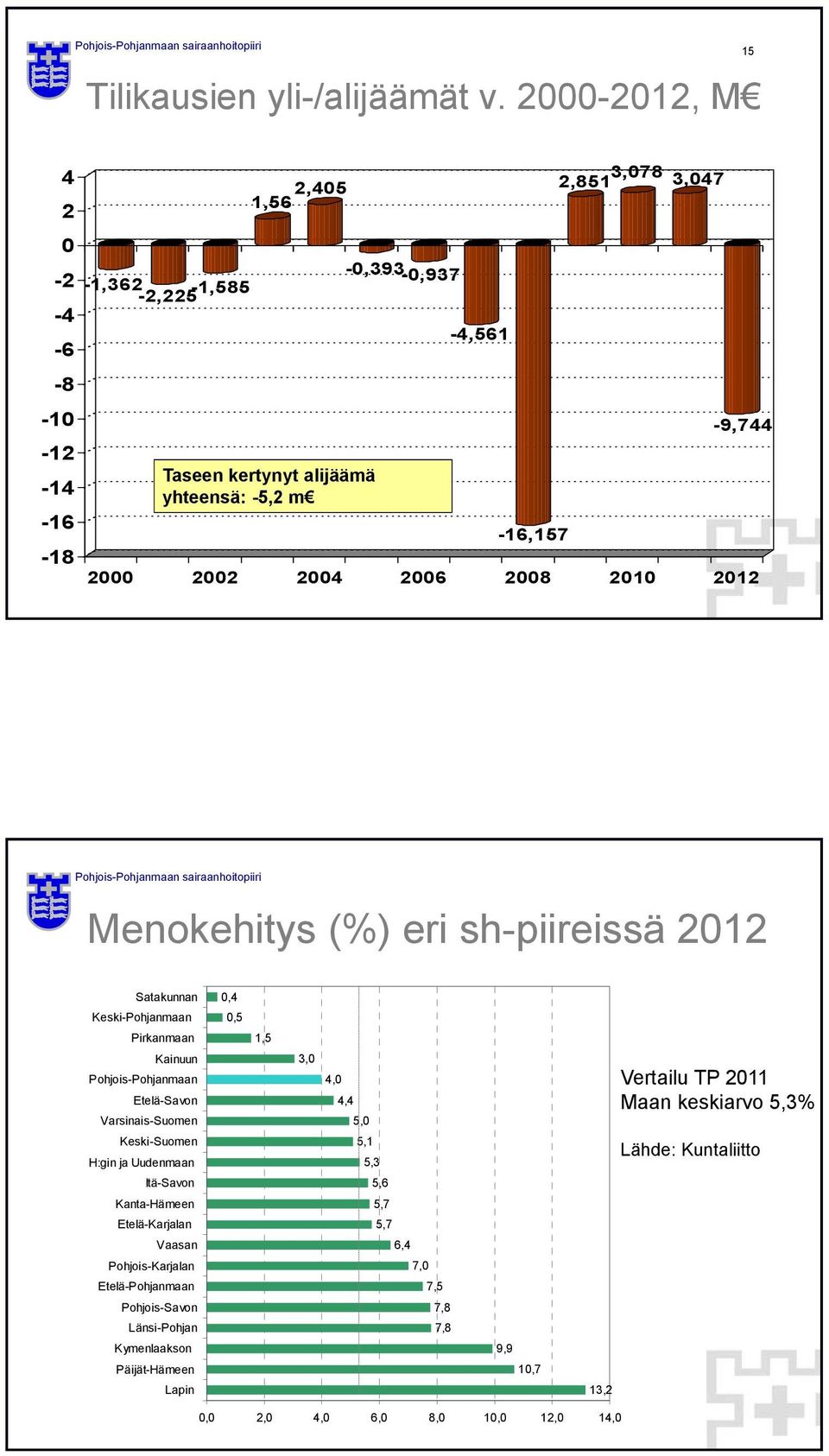 2002 2004 2006 2008 2010 2012 Menokehitys (%) eri sh-piireissä 2012 Satakunnan 0,4 Keski-Pohjanmaan 0,5 Pirkanmaan 1,5 Kainuun Pohjois-Pohjanmaan Etelä-Savon Varsinais-Suomen