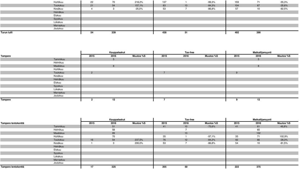 Tampere lentokenttä 2015 2016 Muutos %S 2015 2016 Muutos %S 2015 2016 Muutos %S Tammikuu 51 41 10-75,6% 41 61 48,8% 58 7 65 89 13 102 70 35