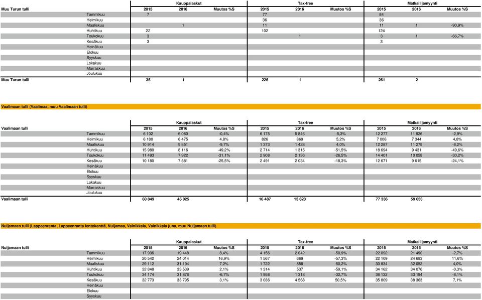 4,8% 826 869 5,2% 7 006 7 344 4,8% 10 914 9 851-9,7% 1 373 1 428 4,0% 12 287 11 279-8,2% 15 980 8 116-49,2% 2 714 1 315-51,5% 18 694 9 431-49,6% Toukokuu 11 493 7 922-31,1% 2 908 2 136-26,5% 14 401