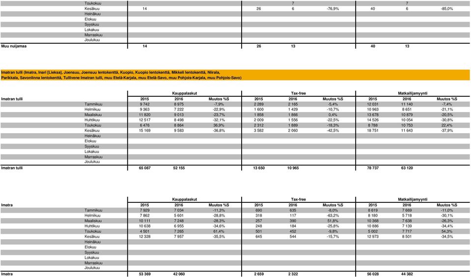2015 2016 Muutos %S Tammikuu 9 742 8 975-7,9% 2 289 2 165-5,4% 12 031 11 140-7,4% 9 363 7 222-22,9% 1 600 1 429-10,7% 10 963 8 651-21,1% 11 820 9 013-23,7% 1 858 1 866 0,4% 13 678 10 879-20,5% 12 517