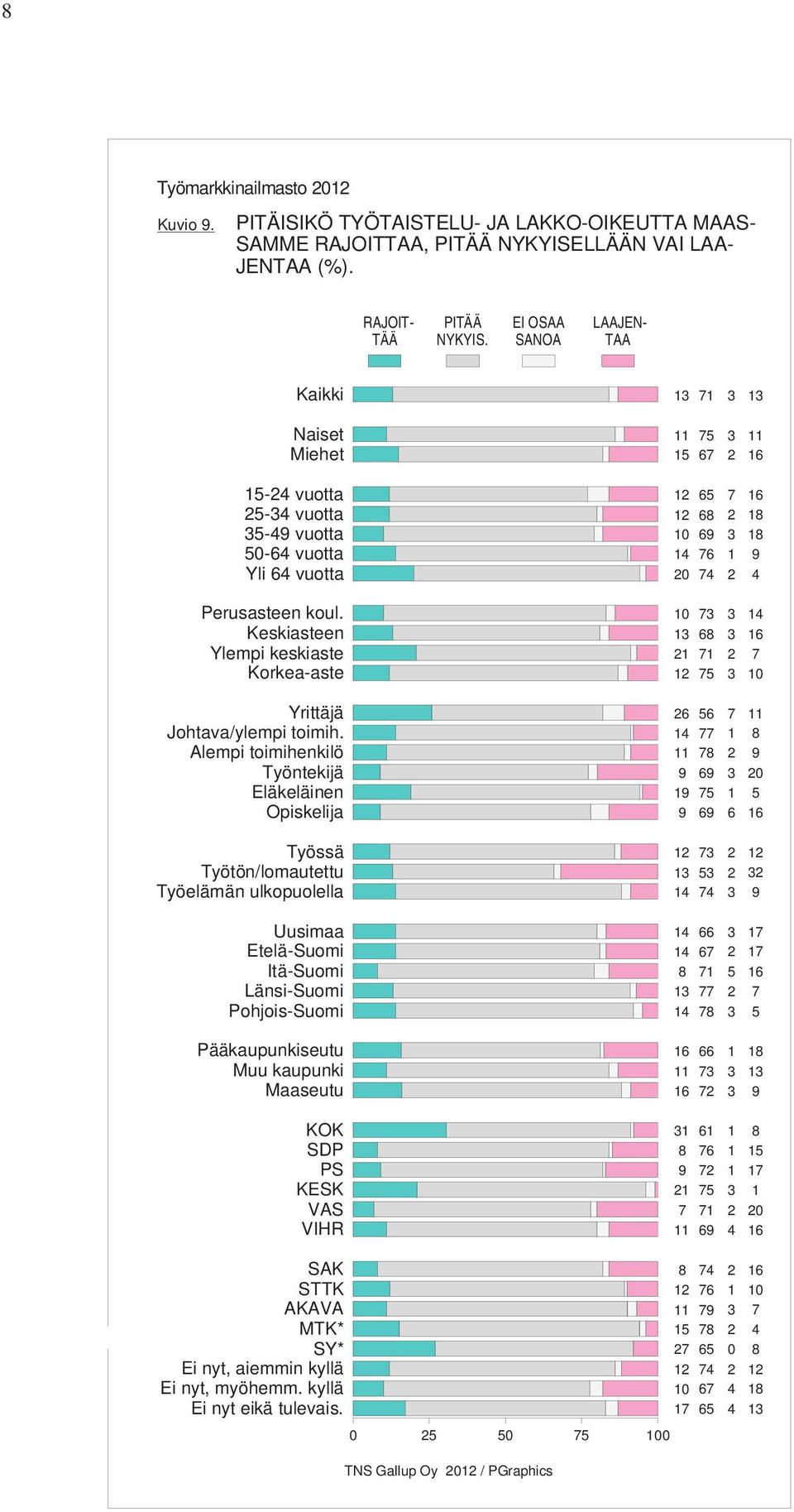 Keskiasteen Ylempi keskiaste Korkea-aste Yrittäjä Johtava/ylempi toimih.