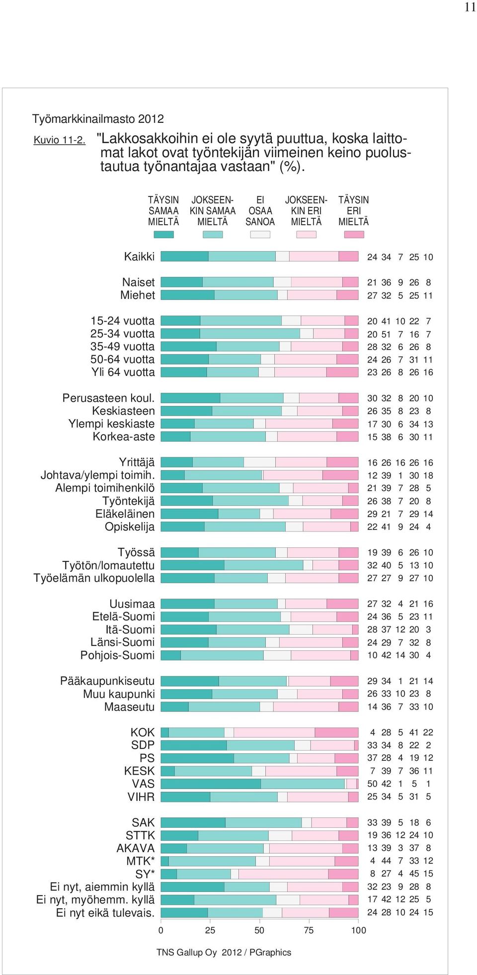 Keskiasteen Ylempi keskiaste Korkea-aste Yrittäjä Johtava/ylempi toimih.