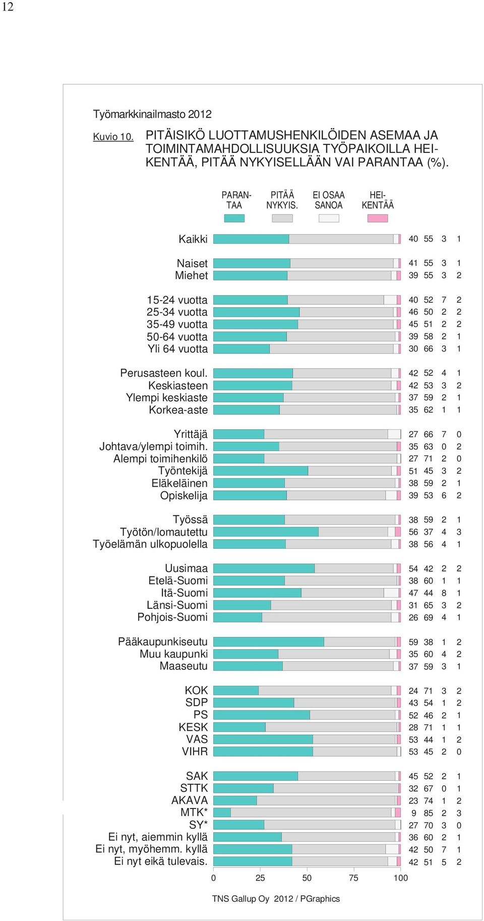 Keskiasteen Ylempi keskiaste Korkea-aste Yrittäjä Johtava/ylempi toimih.