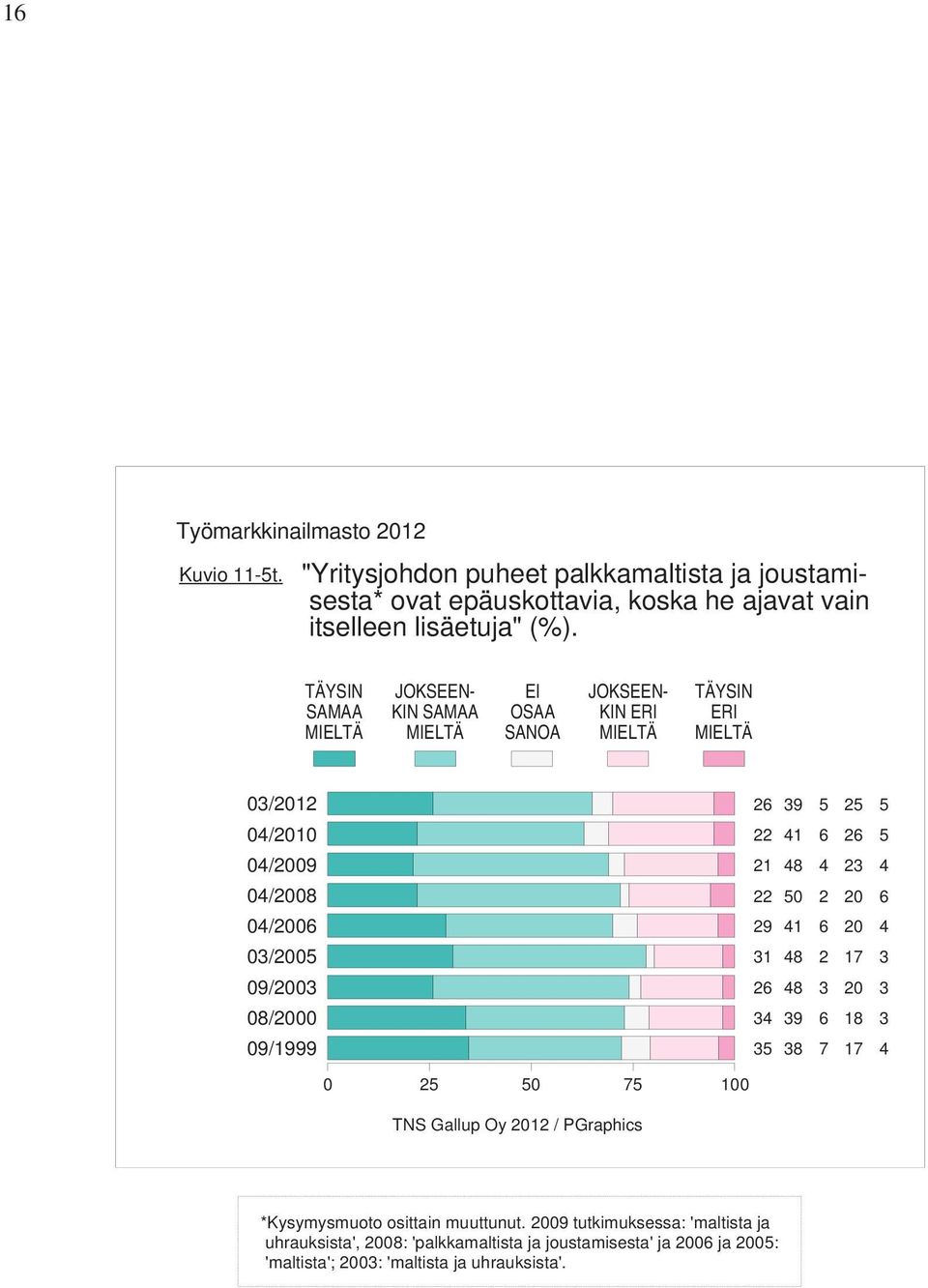 itselleen lisäetuja" (%).