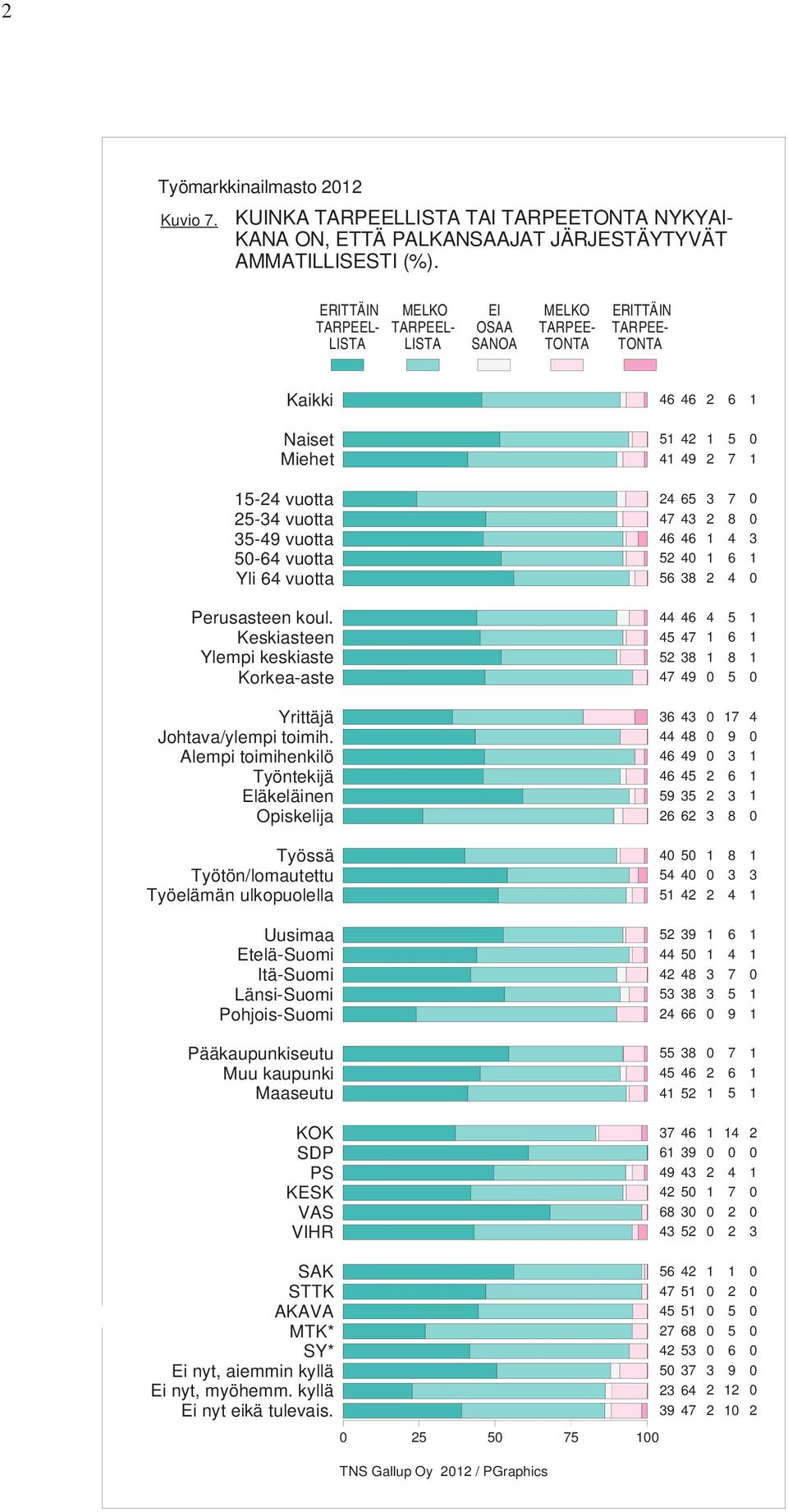 koul. Keskiasteen Ylempi keskiaste Korkea-aste Yrittäjä Johtava/ylempi toimih.