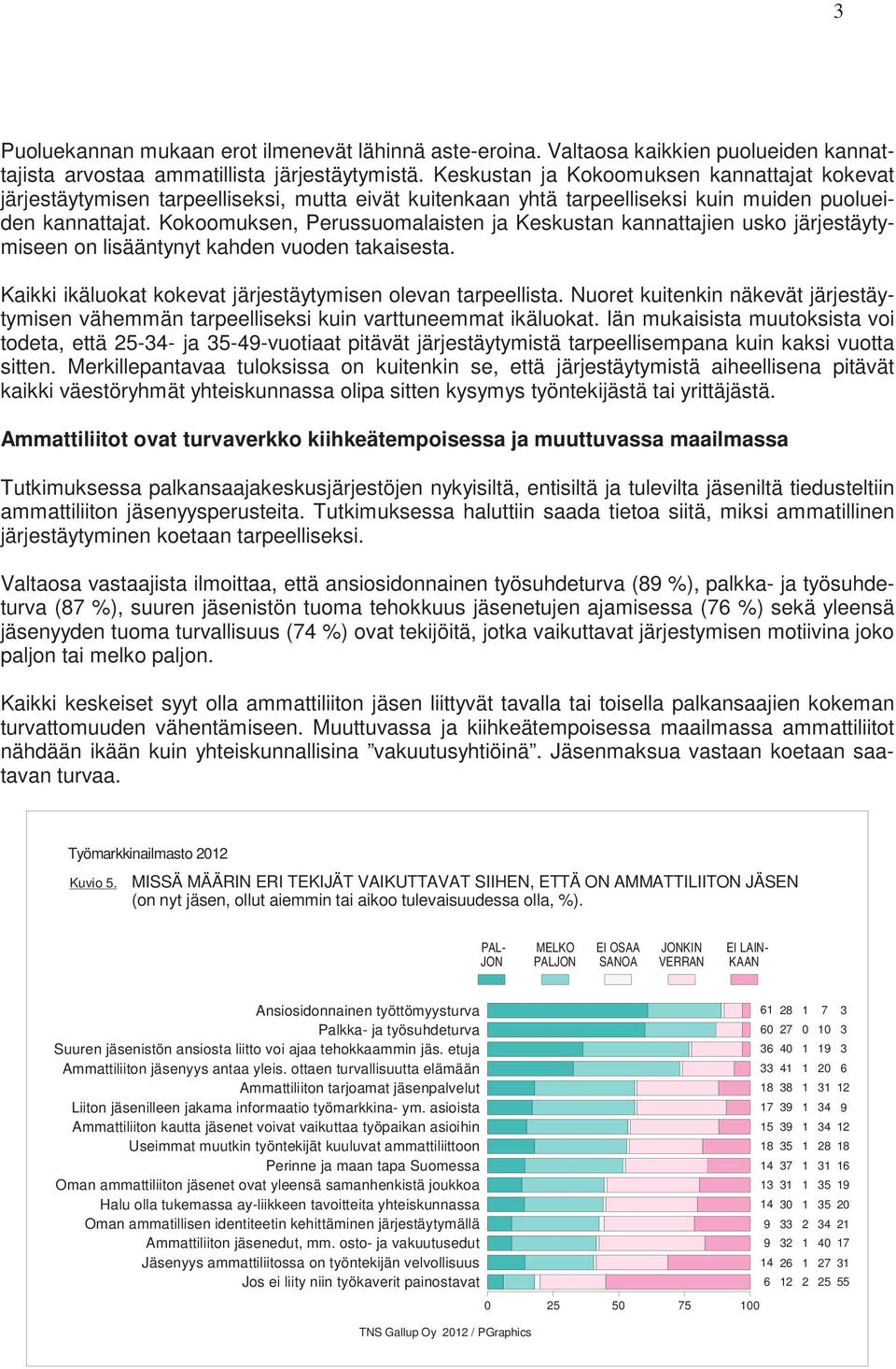 Kokoomuksen, Perussuomalaisten ja Keskustan kannattajien usko järjestäytymiseen on lisääntynyt kahden vuoden takaisesta. Kaikki ikäluokat kokevat järjestäytymisen olevan tarpeellista.