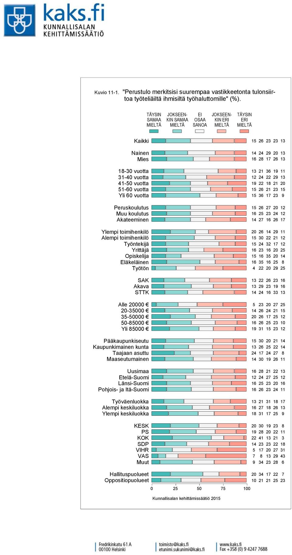 työteliäiltä ihmisiltä työhaluttomille" (%).