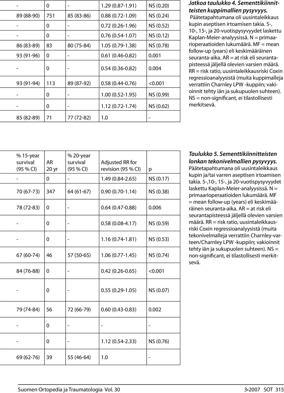 Sementtikiinnitteisten kuppimallien pysyvyys. Päätetapahtumana oli uusintaleikkaus kupin aseptisen irtoamisen takia. 5-, 10-, 15-, ja 20-vuotispysyvyydet laskettu Kaplan-Meier-analyysissä.