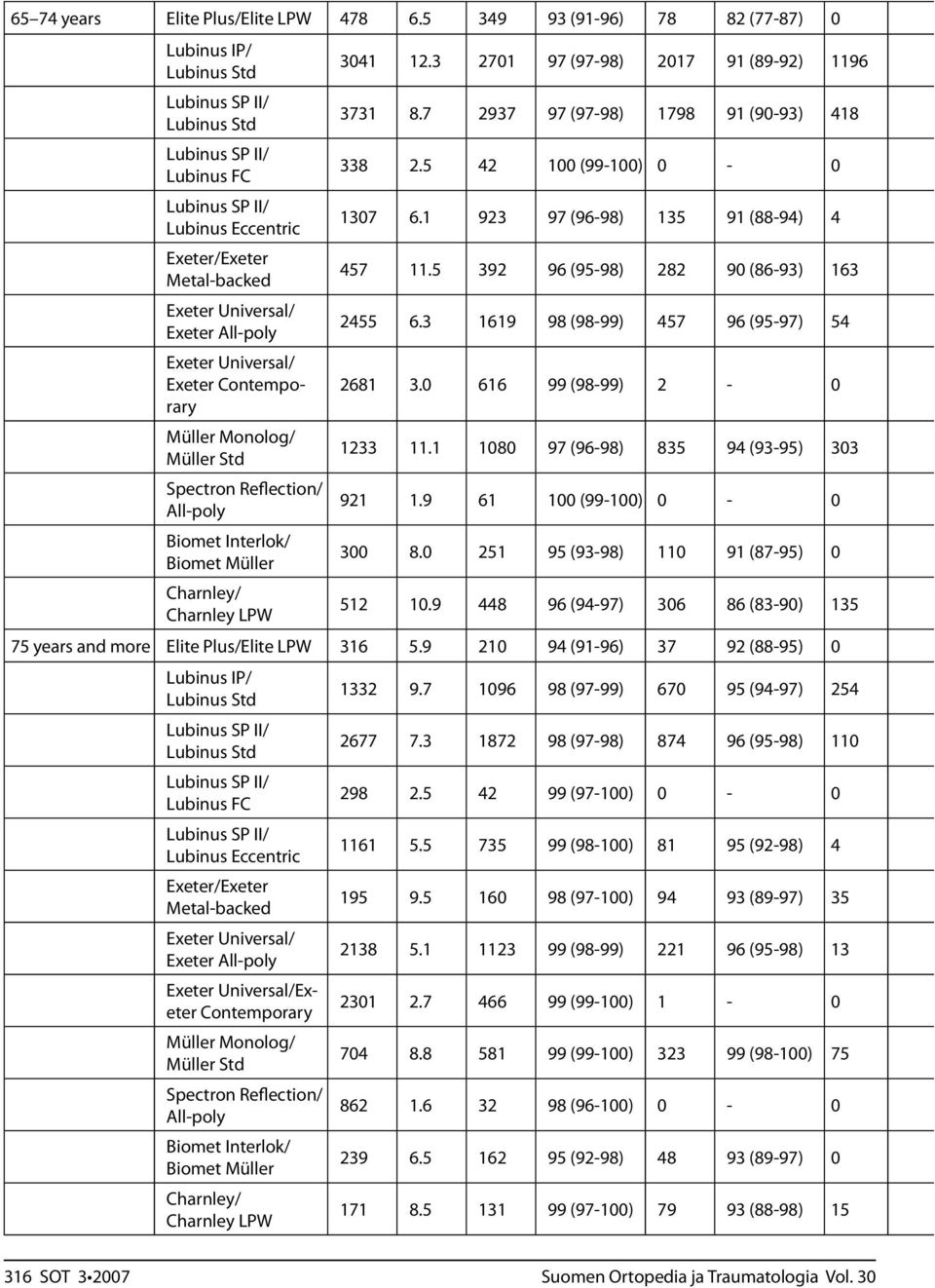 Monolog/ Müller Std Spectron Reflection/ Biomet Interlok/ Biomet Müller Charnley/ Charnley LPW 3041 12.3 2701 97 (97-98) 2017 91 (89-92) 1196 3731 8.7 2937 97 (97-98) 1798 91 (90-93) 418 338 2.