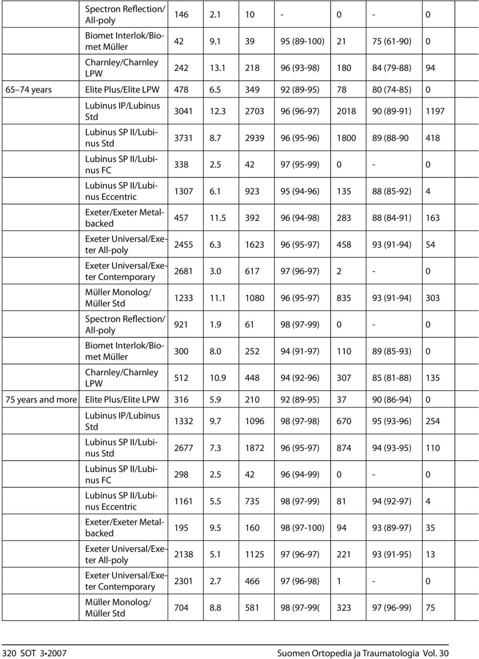 5 349 92 (89-95) 78 80 (74-85) 0 Lubinus IP/Lubinus Std Lubinus Std Lubinus FC Lubinus Eccentric Exeter/Exeter Metalbacked Exeter Universal/Exeter Exeter Universal/Exeter Contemporary Müller Monolog/