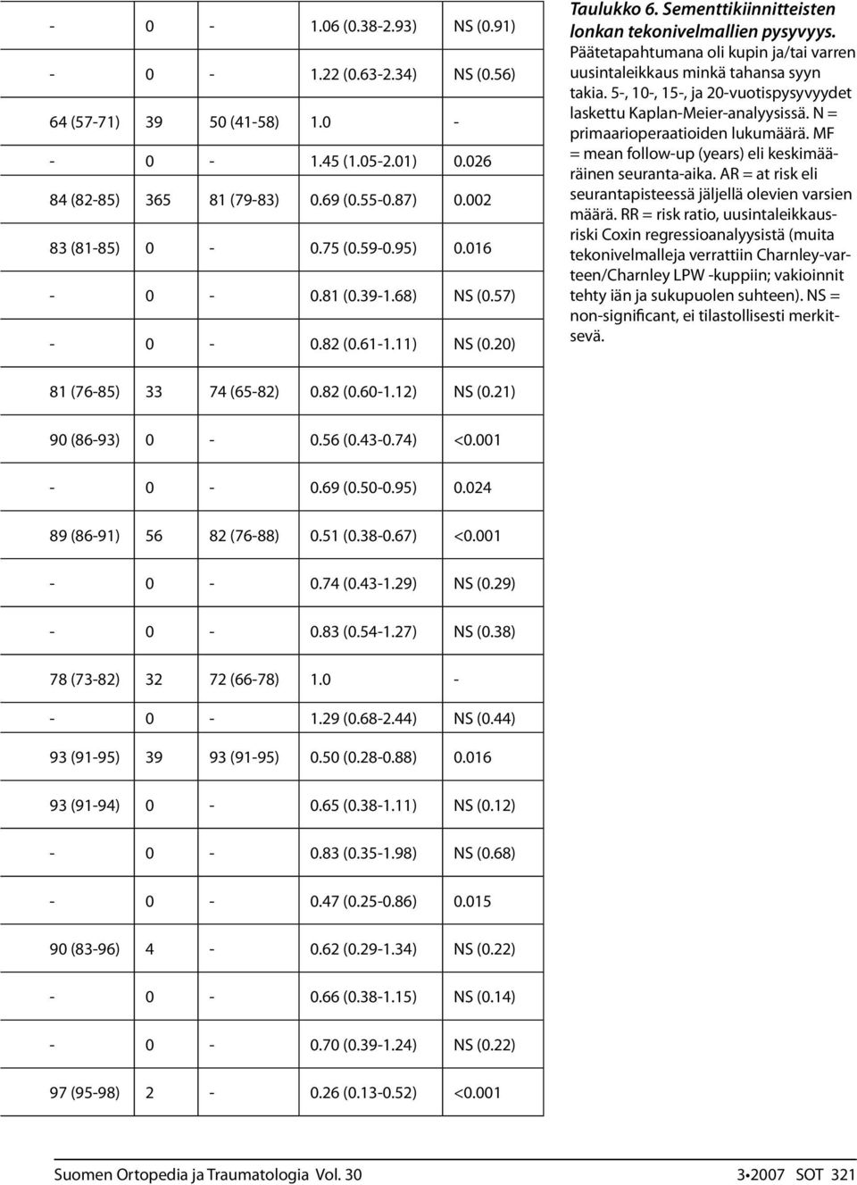 Päätetapahtumana oli kupin ja/tai varren uusintaleikkaus minkä tahansa syyn takia. 5-, 10-, 15-, ja 20-vuotispysyvyydet laskettu Kaplan-Meier-analyysissä. N = primaarioperaatioiden lukumäärä.