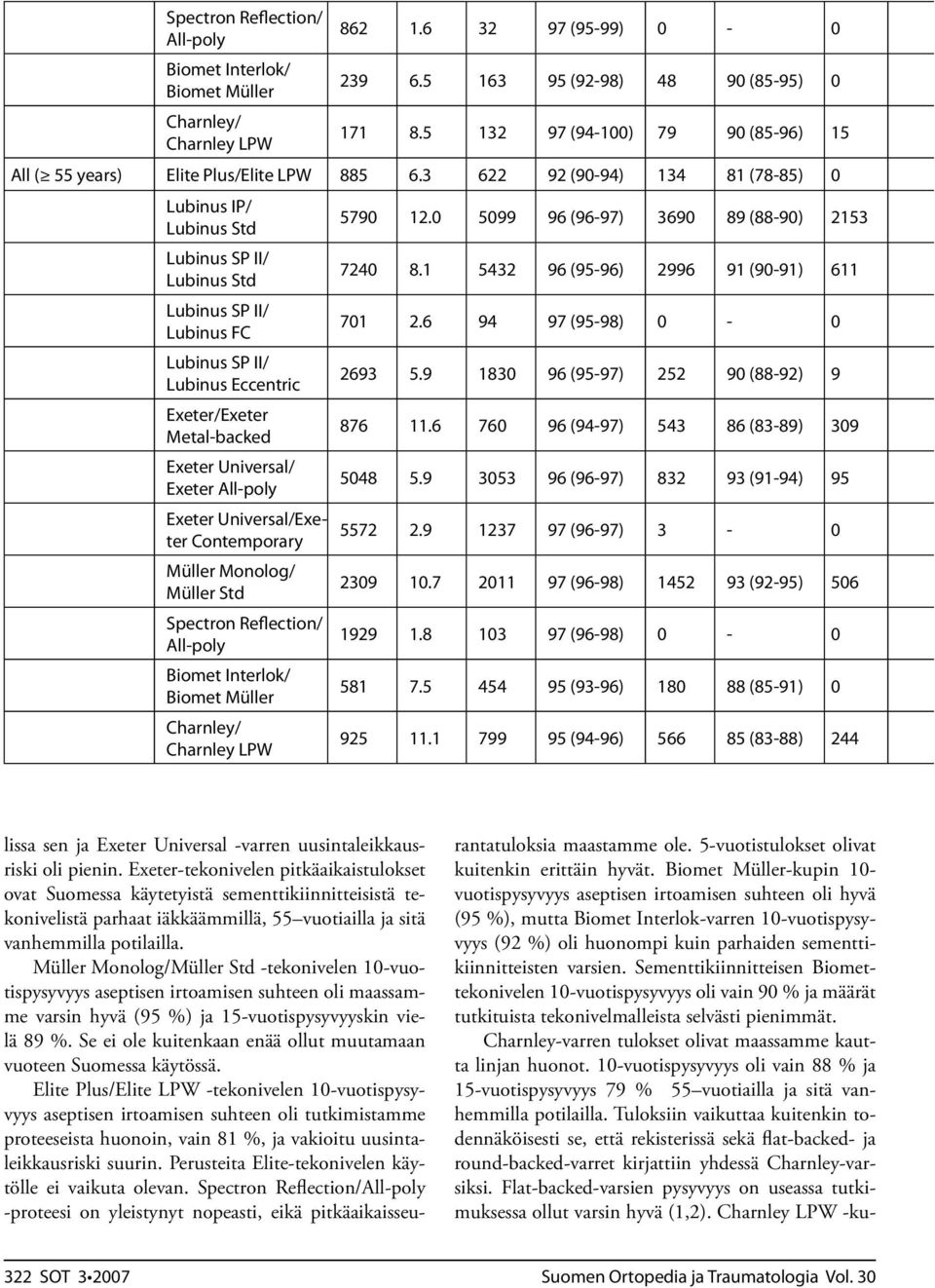 3 622 92 (90-94) 134 81 (78-85) 0 Lubinus IP/ Lubinus Std Lubinus Std Lubinus FC Lubinus Eccentric Exeter/Exeter Metal-backed Exeter Universal/ Exeter Exeter Universal/Exeter Contemporary Müller