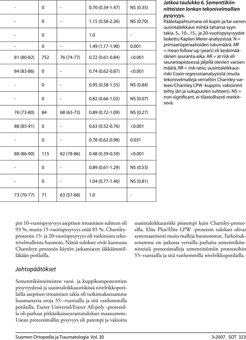 Päätetapahtumana oli kupin ja/tai varren uusintaleikkaus minkä tahansa syyn takia. 5-, 10-, 15-, ja 20-vuotispysyvyydet laskettu Kaplan-Meier-analyysissä. N = primaarioperaatioiden lukumäärä.