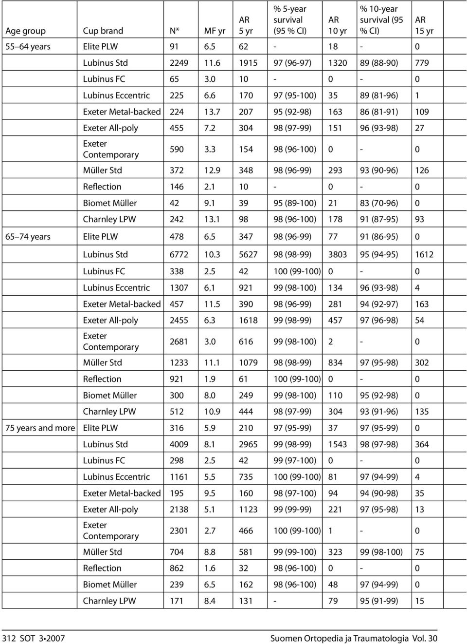 2 304 98 (97-99) 151 96 (93-98) 27 Exeter Contemporary 590 3.3 154 98 (96-100) 0-0 Müller Std 372 12.9 348 98 (96-99) 293 93 (90-96) 126 Reflection 146 2.1 10-0 - 0 Biomet Müller 42 9.