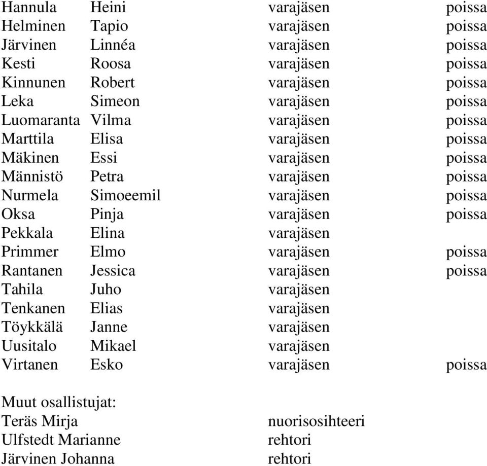 poissa Oksa Pinja varajäsen poissa Pekkala Elina varajäsen Primmer Elmo varajäsen poissa Rantanen Jessica varajäsen poissa Tahila Juho varajäsen Tenkanen Elias varajäsen