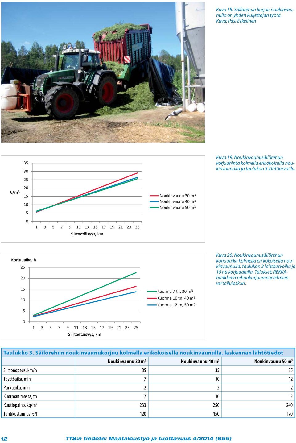 Noukinvaunusäilörehun korjuuhinta kolmella erikokoisella noukinvaunulla ja taulukon 3 lähtöarvoilla. Korjuuaika, h 25 2 15 5 Kuorma 7 tn, 3 m3 Kuorma tn, 4 m3 Kuorma 12 tn, 5 m3 Kuva 2.