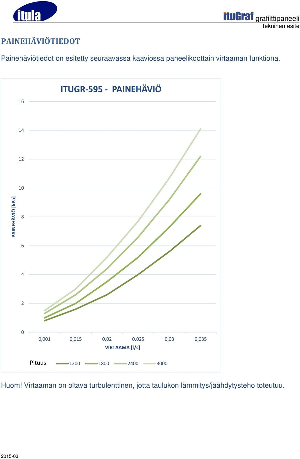 16 ITUGR 595 PAINEHÄVIÖ 14 12 10 PAINEHÄVIÖ [kpa] 8 6 4 2 0 0,001 0,015 0,02 0,025
