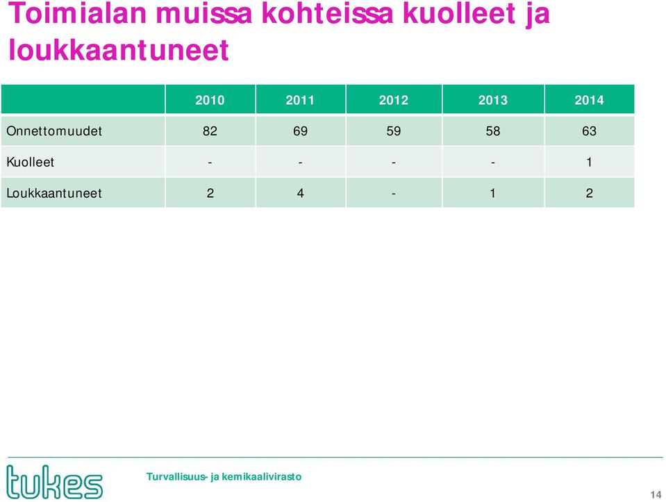 2014 Onnettomuudet 82 69 59 58 63