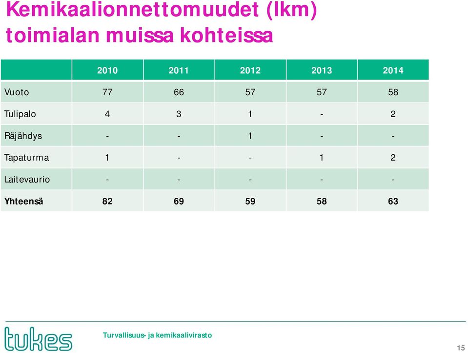 57 58 Tulipalo 4 3 1-2 Räjähdys - - 1 - - Tapaturma