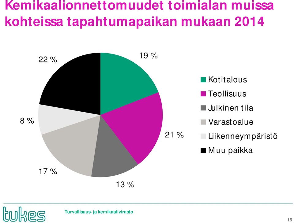 % 8 % 21 % Kotitalous Teollisuus Julkinen tila