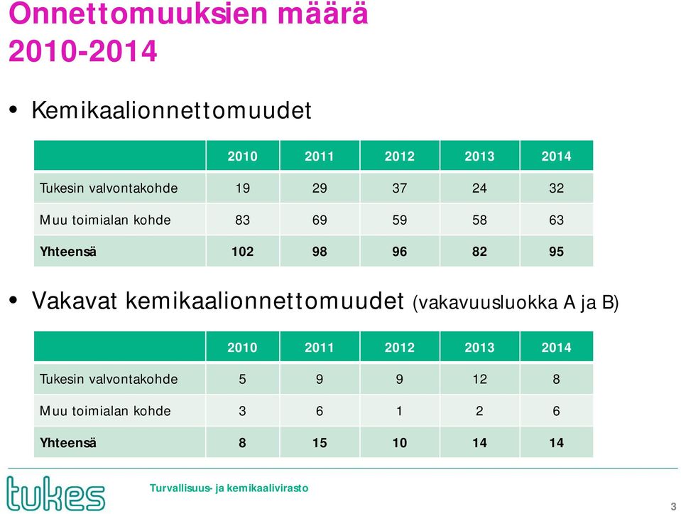 98 96 82 95 Vakavat kemikaalionnettomuudet (vakavuusluokka A ja B) 2010 2011 2012