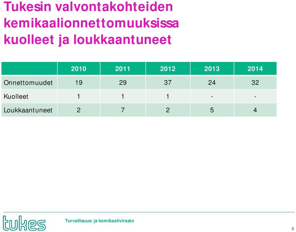 loukkaantuneet 2010 2011 2012 2013 2014