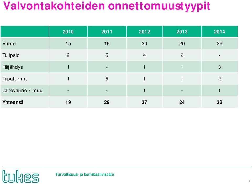 5 4 2 - Räjähdys 1-1 1 3 Tapaturma 1 5 1 1 2