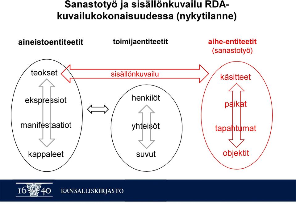 aihe-entiteetit (sanastotyö) teokset ekspressiot manifestaatiot