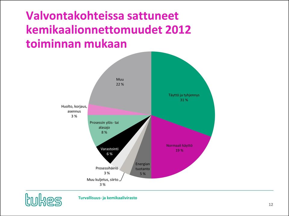 alasajo 8 % Täyttö ja tyhjennys 31 % Varastointi 6 % Normaali käyttö