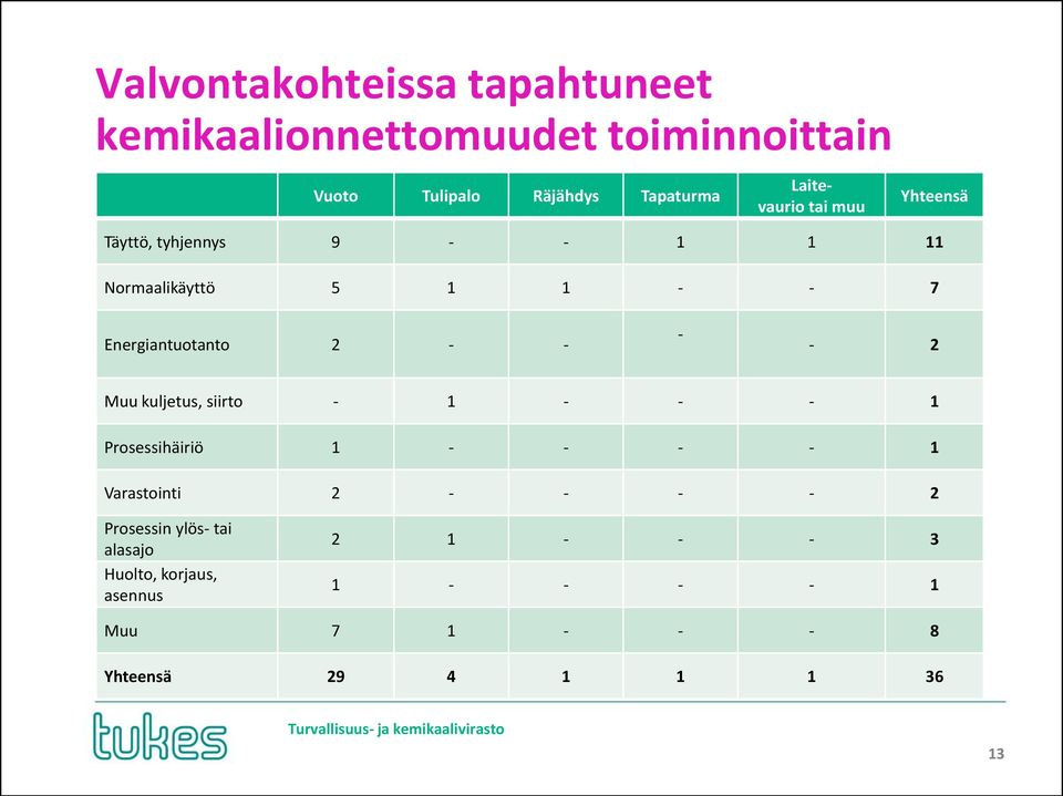 2 - - - - 2 Muu kuljetus, siirto - 1 - - - 1 Prosessihäiriö 1 - - - - 1 Varastointi 2 - - - - 2