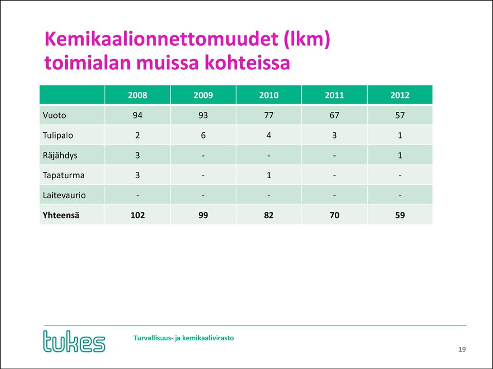 67 57 Tulipalo 2 6 4 3 1 Räjähdys 3 - - - 1