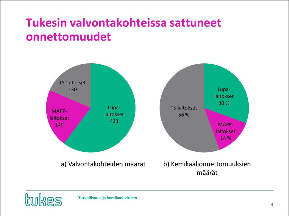 TS-laitokset 130 Lupalaitokset 30 % MAPPlaitokset 14 %