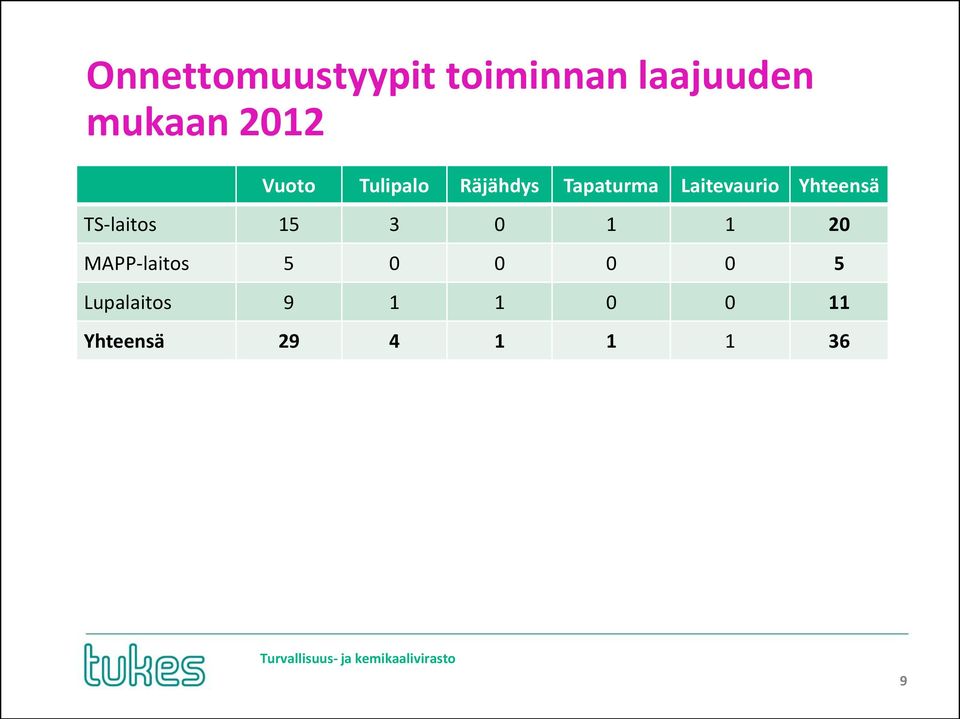 Yhteensä TS-laitos 15 3 0 1 1 20 MAPP-laitos 5 0 0