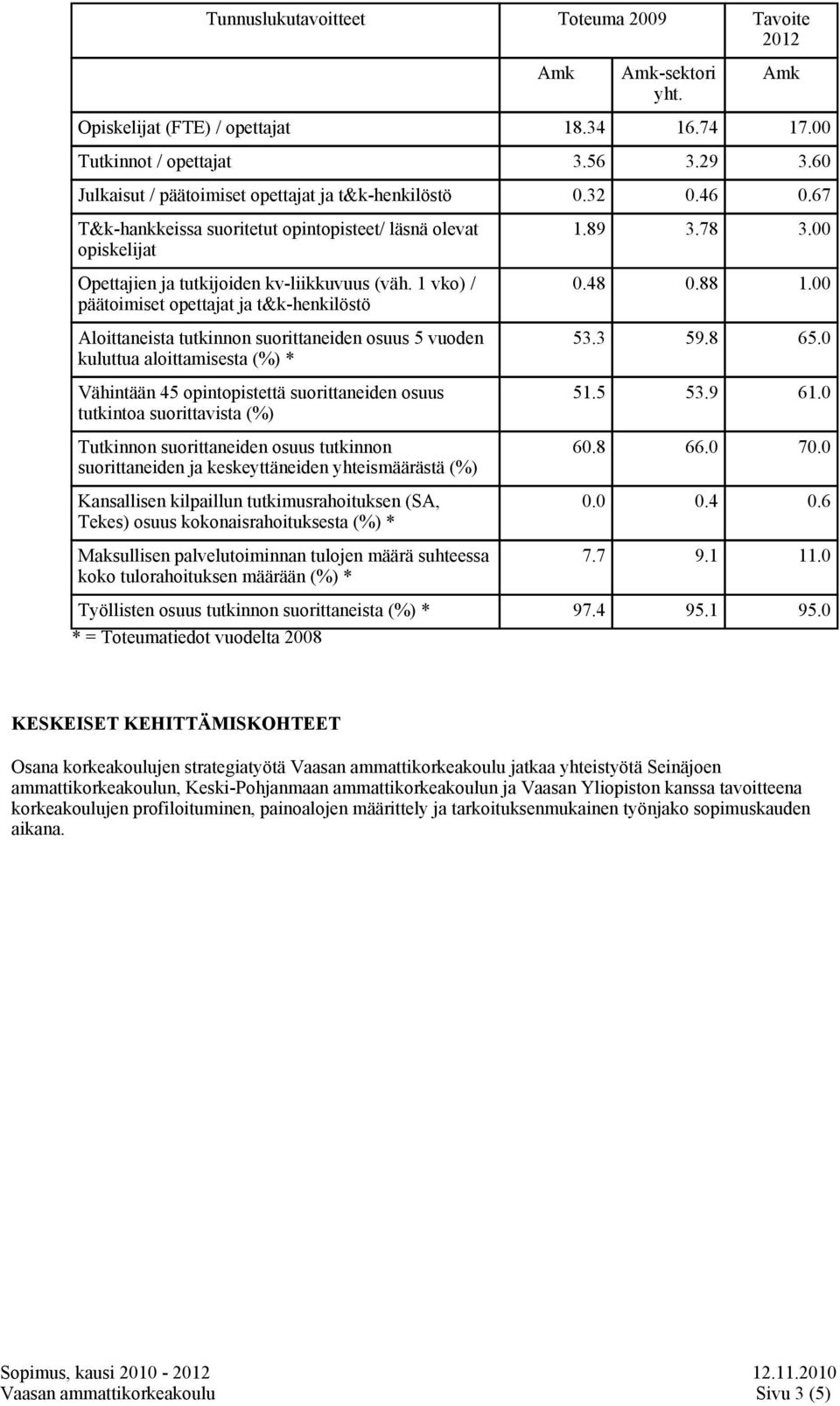 1 vko) / päätoimiset opettajat ja t&k-henkilöstö Aloittaneista tutkinnon suorittaneiden osuus 5 vuoden kuluttua aloittamisesta (%) * Vähintään 45 opintopistettä suorittaneiden osuus tutkintoa