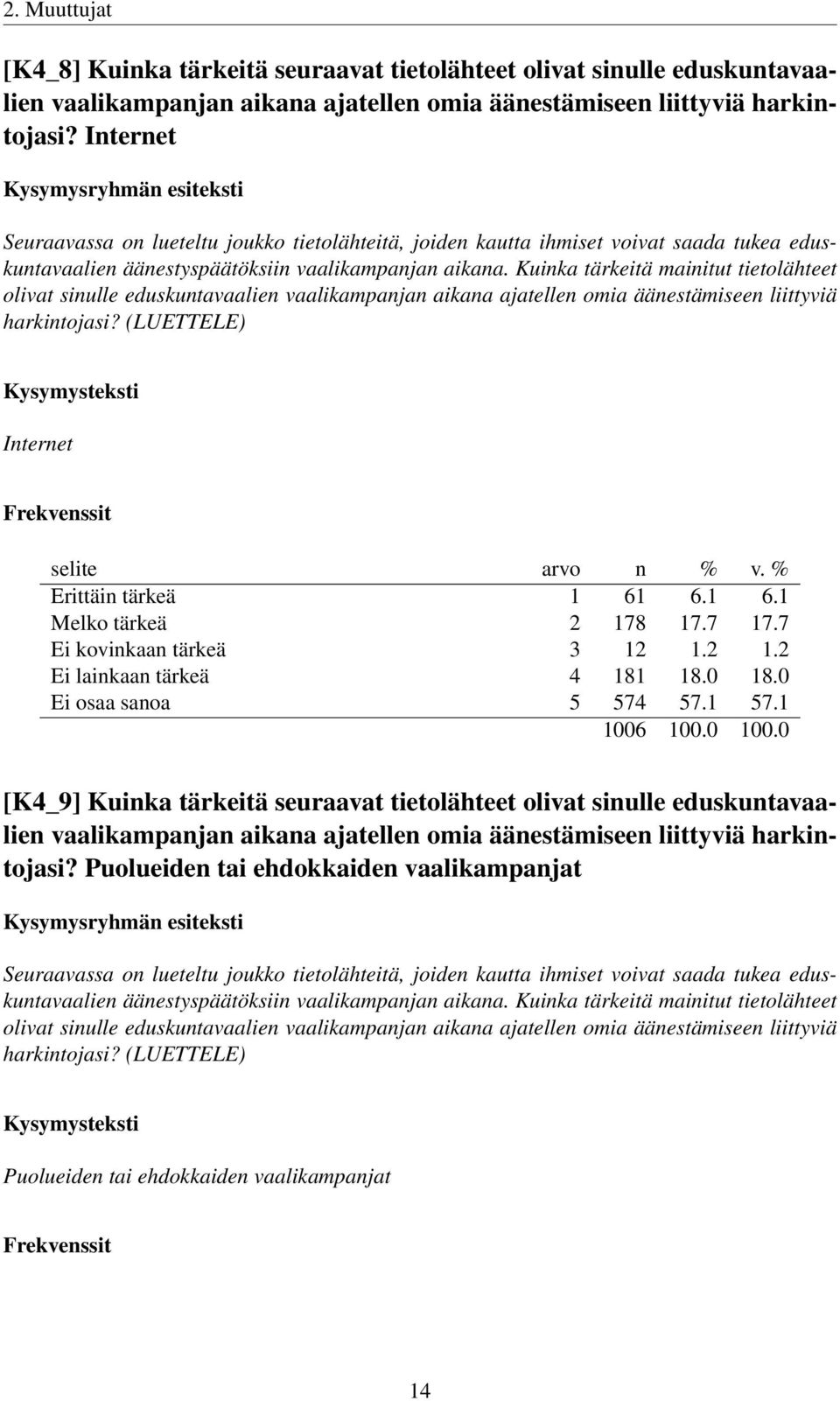 Kuinka tärkeitä mainitut tietolähteet olivat sinulle eduskuntavaalien vaalikampanjan aikana ajatellen omia äänestämiseen liittyviä harkintojasi? (LUETTELE) Internet Erittäin tärkeä 1 61