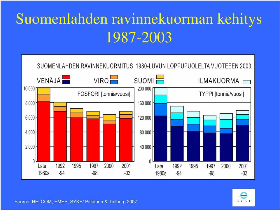 1987-2003 Source: