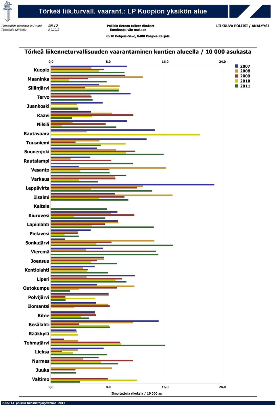 Juankoski Kaavi Nilsiä Rautavaara Tuusniemi Suonenjoki Rautalampi Vesanto Varkaus Leppävirta Iisalmi Keitele Kiuruvesi Lapinlahti Pielavesi Sonkajärvi