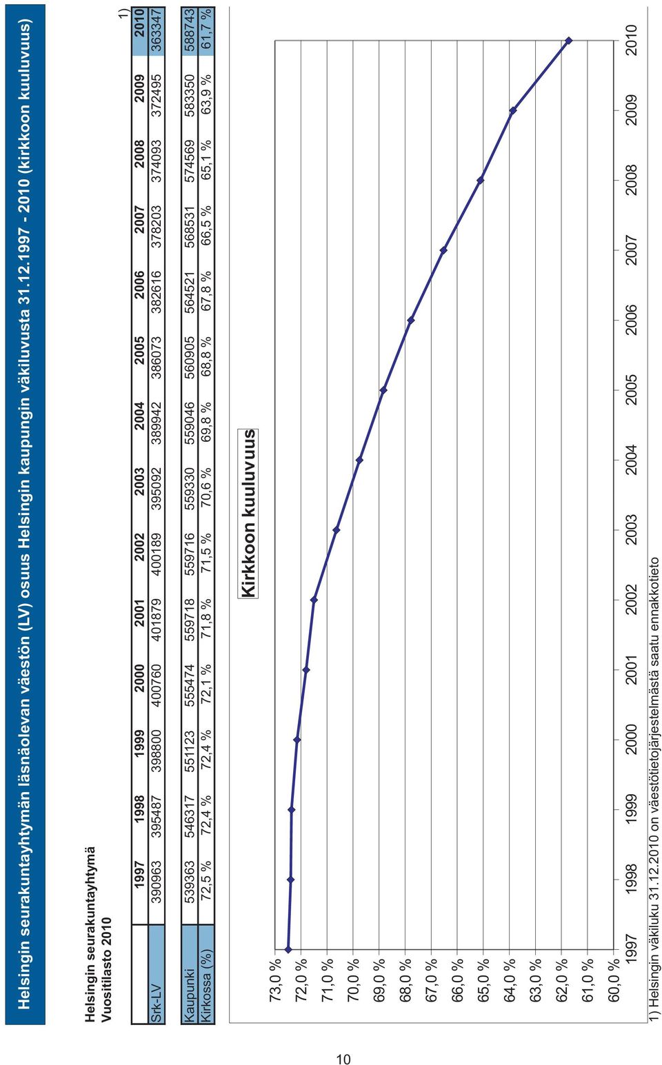 69,8 % 68,8 % 67,8 % 66,5 % 65,1 % 63,9 % 61,7 % Helsingin seurakuntayhtymä 1) 1997 1998 1999 2000 2001 2002 2003 2004 2005 2006 2007 2008 2009 2010 Srk-LV 390963 395487 398800 400760 401879 400189