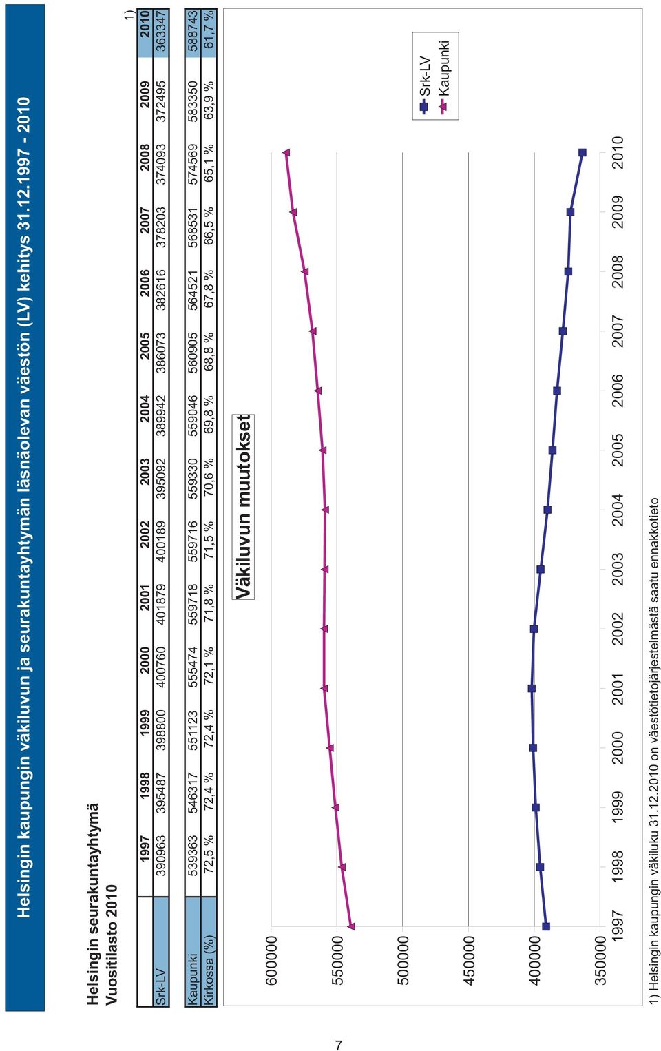 2008 2009 2010 Srk-LV 390963 395487 398800 400760 401879 400189 395092 389942 386073 382616 378203 374093 372495 363347 Kaupunki Kirkossa (%) 600000 539363 546317 551123 555474 559718 559716
