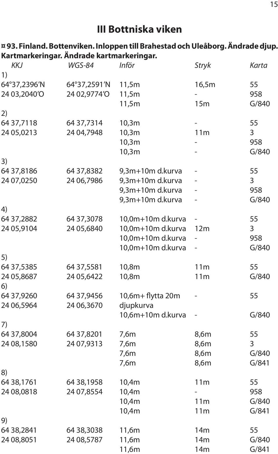 958 10,3m - G/840 3) 64 37,8186 64 37,8382 9,3m+10m d.kurva - 55 24 07,0250 24 06,7986 9,3m+10m d.kurva - 3 9,3m+10m d.kurva - 958 9,3m+10m d.kurva - G/840 4) 64 37,2882 64 37,3078 10,0m+10m d.