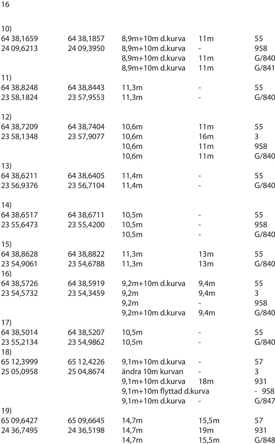 38,6211 64 38,6405 11,4m - 55 23 56,9376 23 56,7104 11,4m - G/840 14) 64 38,6517 64 38,6711 10,5m - 55 23 55,6473 23 55,4200 10,5m - 958 10,5m - G/840 15) 64 38,8628 64 38,8822 11,3m 13m 55 23