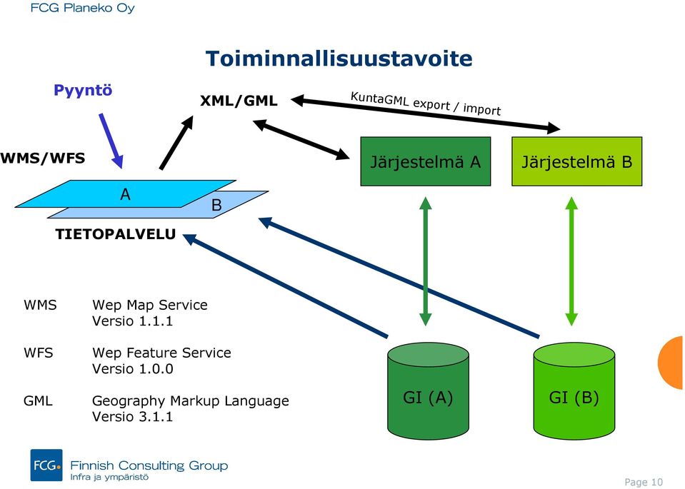Map Service Versio 1.1.1 WFS Wep Feature Service Versio 1.0.