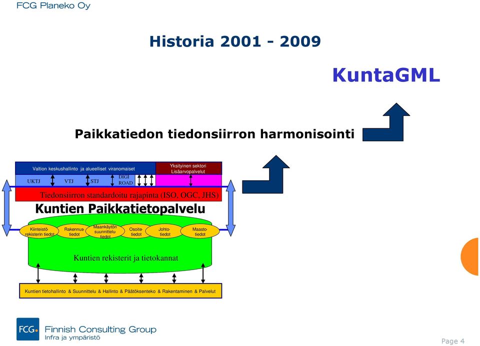 Kuntien Paikkatietopalvelu Maastotiedot Kiinteistörekisterin tiedot Osoitetiedot Johtotiedot Rakennustiedot Maankäytön