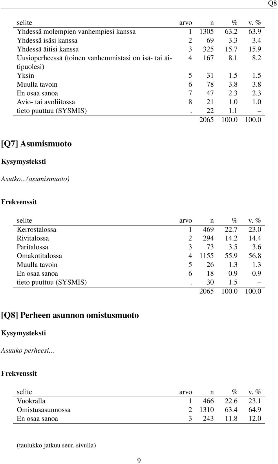 0 tieto puuttuu (SYSMIS). 22 1.1 [Q7] Asumismuoto Asutko...(asumismuoto) Kerrostalossa 1 469 22.7 23.0 Rivitalossa 2 294 14.2 14.4 Paritalossa 3 73 3.5 3.6 Omakotitalossa 4 1155 55.9 56.