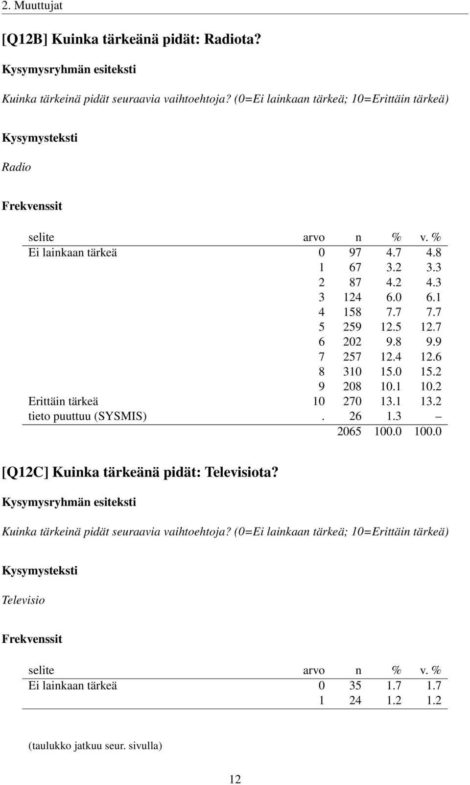 7 6 202 9.8 9.9 7 257 12.4 12.6 8 310 15.0 15.2 9 208 10.1 10.2 Erittäin tärkeä 10 270 13.1 13.2 tieto puuttuu (SYSMIS). 26 1.