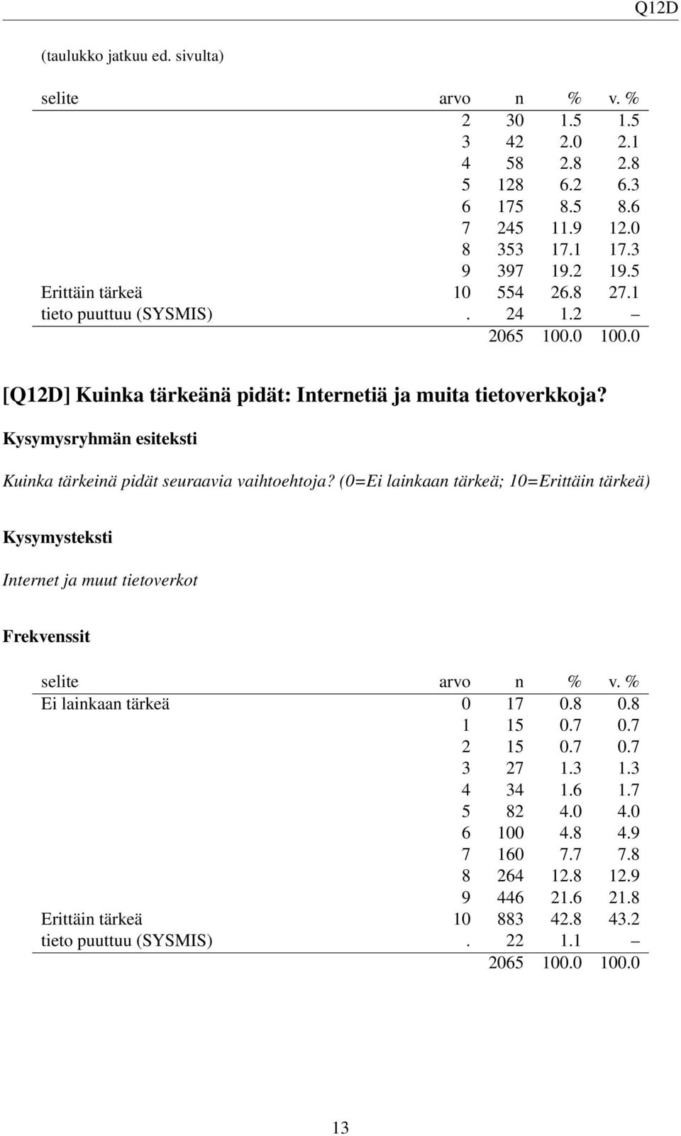 Kuinka tärkeinä pidät seuraavia vaihtoehtoja? (0=Ei lainkaan tärkeä; 10=Erittäin tärkeä) Internet ja muut tietoverkot Ei lainkaan tärkeä 0 17 0.8 0.