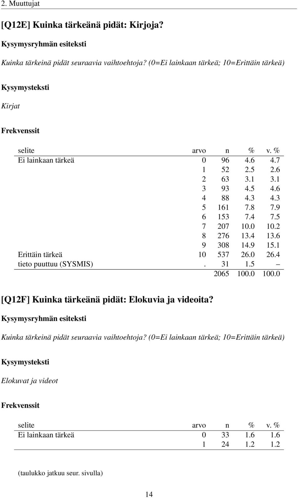 9 6 153 7.4 7.5 7 207 10.0 10.2 8 276 13.4 13.6 9 308 14.9 15.1 Erittäin tärkeä 10 537 26.0 26.4 tieto puuttuu (SYSMIS). 31 1.