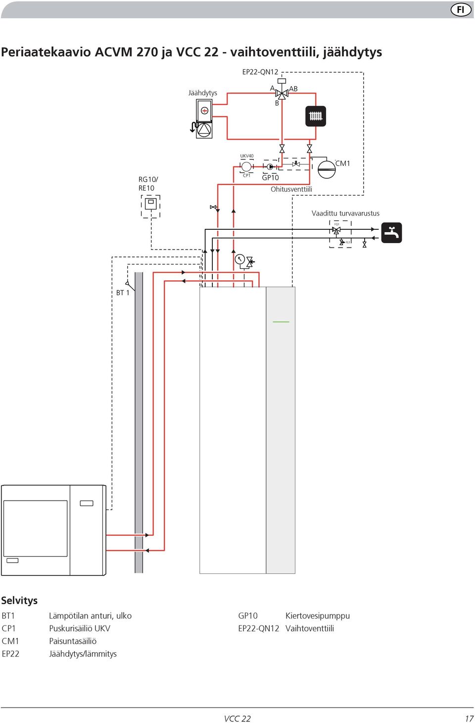 Vaadittu turvavarustus FQ1 FL1 BT 1 Selvitys BT1 CP1 CM1 EP22 Lämpötilan anturi, ulko